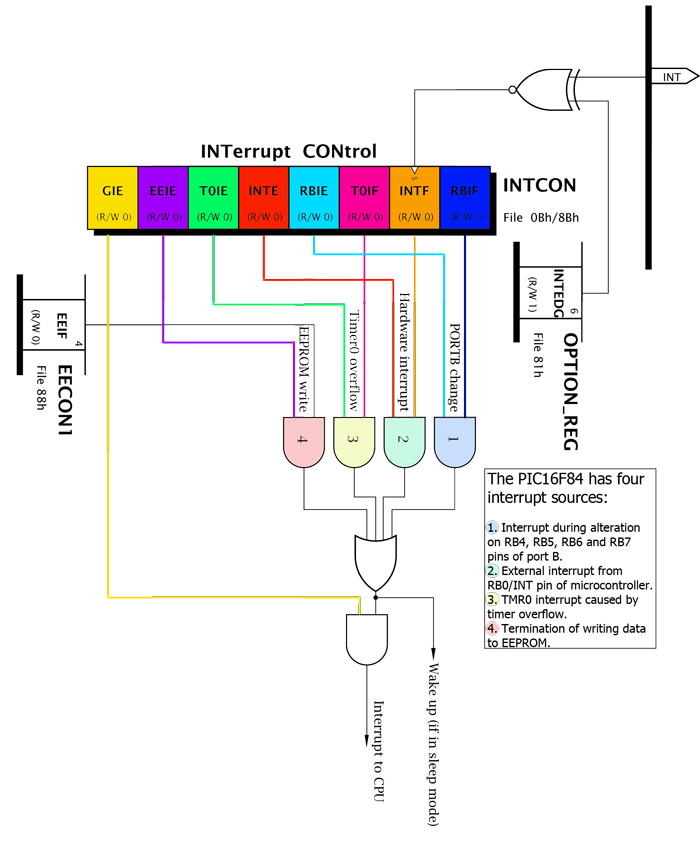 The PIC 16F84&rsquo;s interrupt logic.